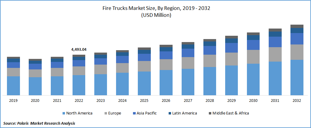 Fire Trucks Market Size